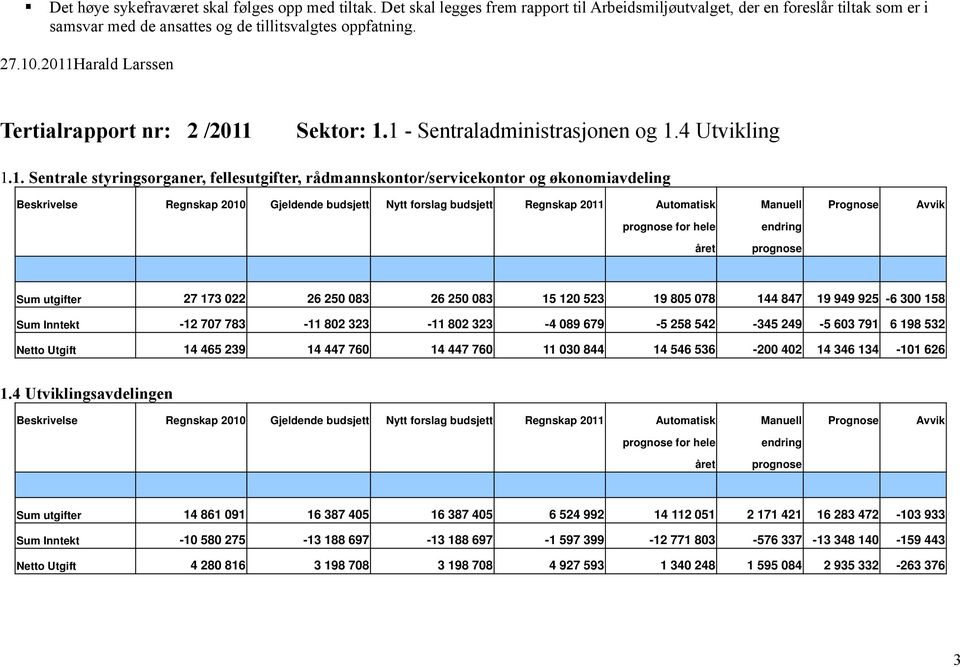 Beskrivelse Regnskap 2010 Gjeldende budsjett Nytt forslag budsjett Regnskap 2011 Automatisk Manuell for hele Sum utgifter 27 173 022 26 250 083 26 250 083 15 120 523 19 805 078 144 847 19 949 925 6