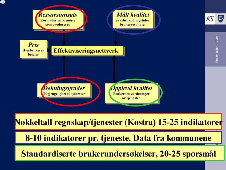 Pris Hva Hva brukeren brukeren betaler betaler Effektiviseringsnettverk Dekningsgrader Tilgjengelighet Tilgjengelighet til til tjenester