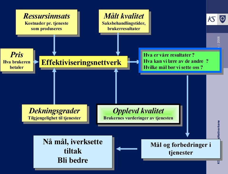 betaler Effektiviseringsnettverk Hva er våre resultater? Hva kan vi lære av de andre?