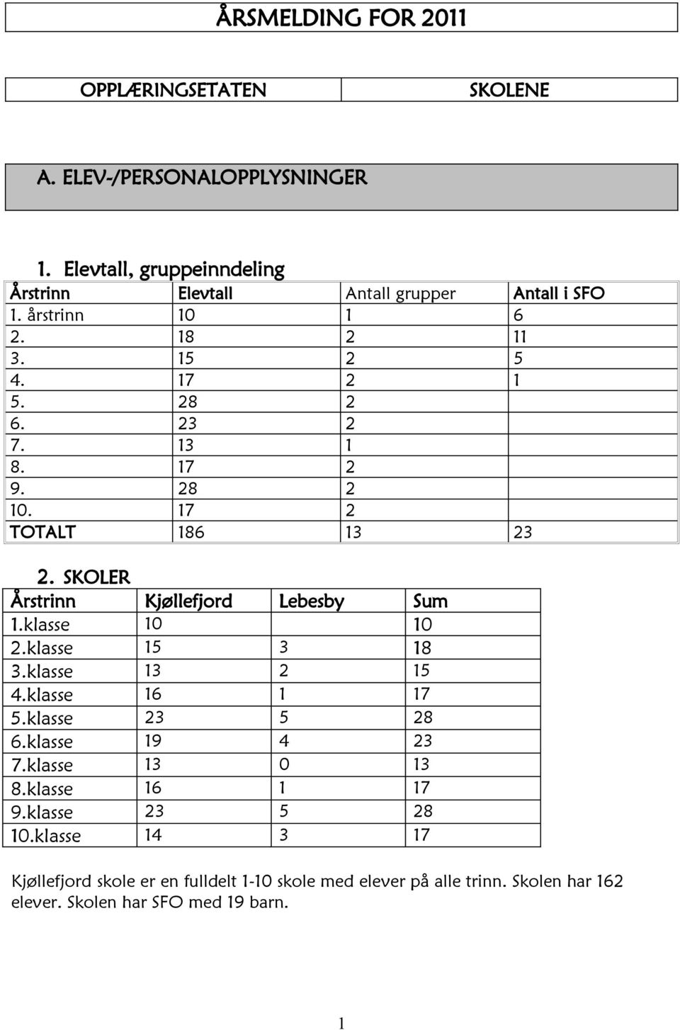 17 2 9. 28 2 10. 17 2 TOTALT 186 13 23 2. SKOLER Årstrinn Kjøllefjord Lebesby Sum 1.klasse 10 10 2.klasse 15 3 18 3.klasse 13 2 15 4.klasse 16 1 17 5.