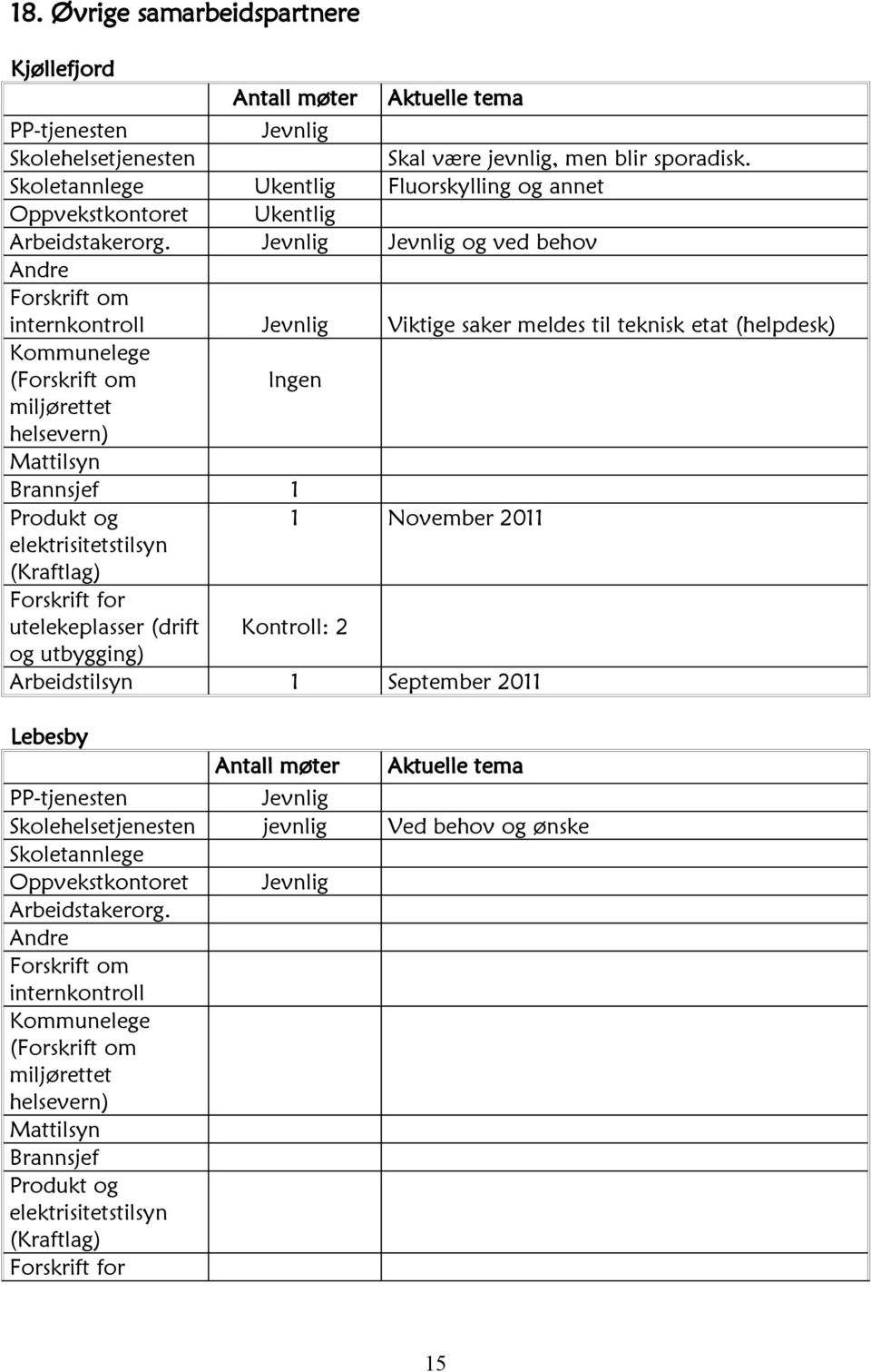 Jevnlig Jevnlig og ved behov Andre Forskrift om internkontroll Jevnlig Viktige saker meldes til teknisk etat (helpdesk) Kommunelege (Forskrift om Ingen miljørettet helsevern) Mattilsyn Brannsjef 1