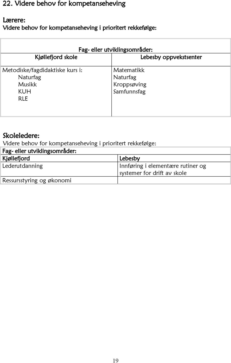 Matematikk Naturfag Kroppsøving Samfunnsfag Skoleledere: Videre behov for kompetanseheving i prioritert rekkefølge: Fag-