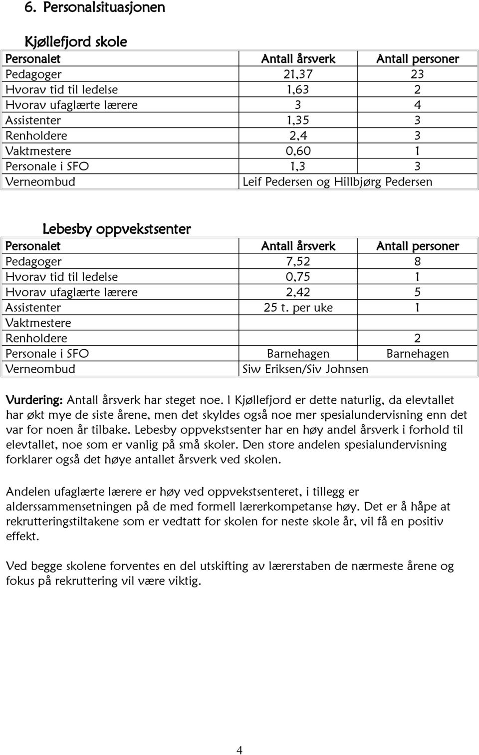 Hvorav ufaglærte lærere 2,42 5 Assistenter 25 t. per uke 1 Vaktmestere Renholdere 2 Personale i SFO Barnehagen Barnehagen Verneombud Siw Eriksen/Siv Johnsen Vurdering: Antall årsverk har steget noe.