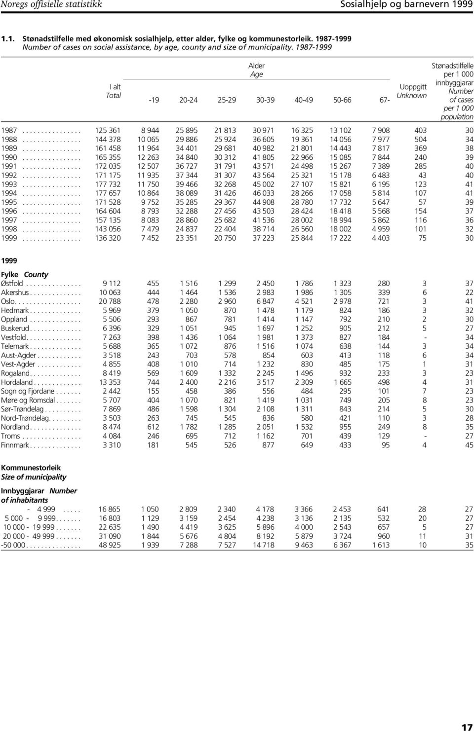 1987-1999 I alt Total Alder Age -19 20-24 25-29 30-39 40-49 50-66 67- Uoppgitt Unknown Stønadstilfelle per 1 000 innbyggjarar Number of cases per 1 000 population 1987.