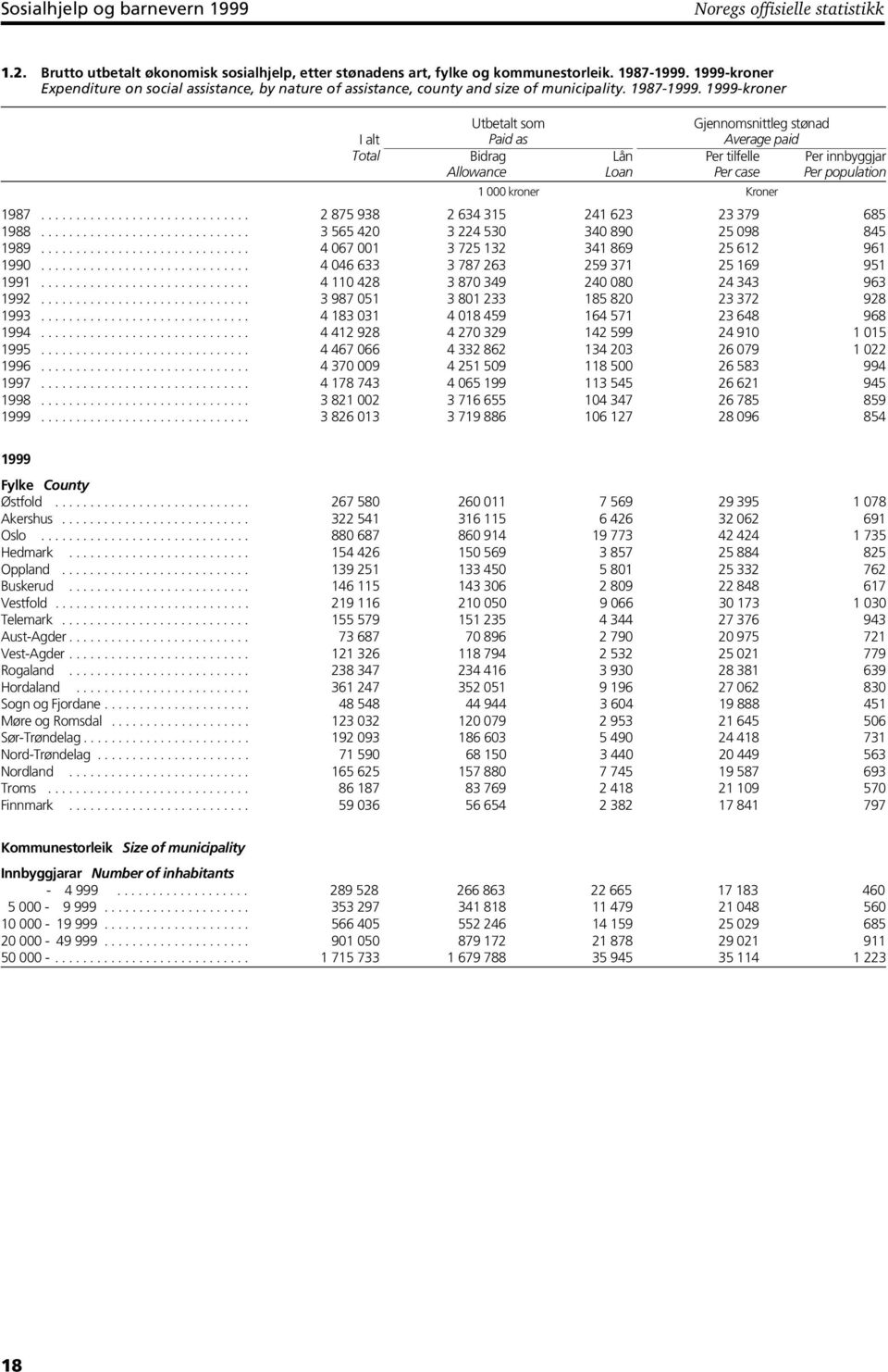 1999-kroner I alt Total Utbetalt som Paid as Gjennomsnittleg stønad Average paid Bidrag Allowance Lån Loan Per tilfelle Per case Per innbyggjar Per population 1 000 kroner Kroner 1987.