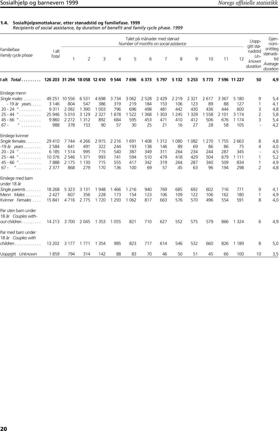 1999 Familiefase Family cycle phase I alt Total Talet på månader med stønad Number of months on social asistance 1 2 3 4 5 6 7 8 9 10 11 12 Gjen- Uoppgitt stønomsnittlenadstid stønadstid Unknown