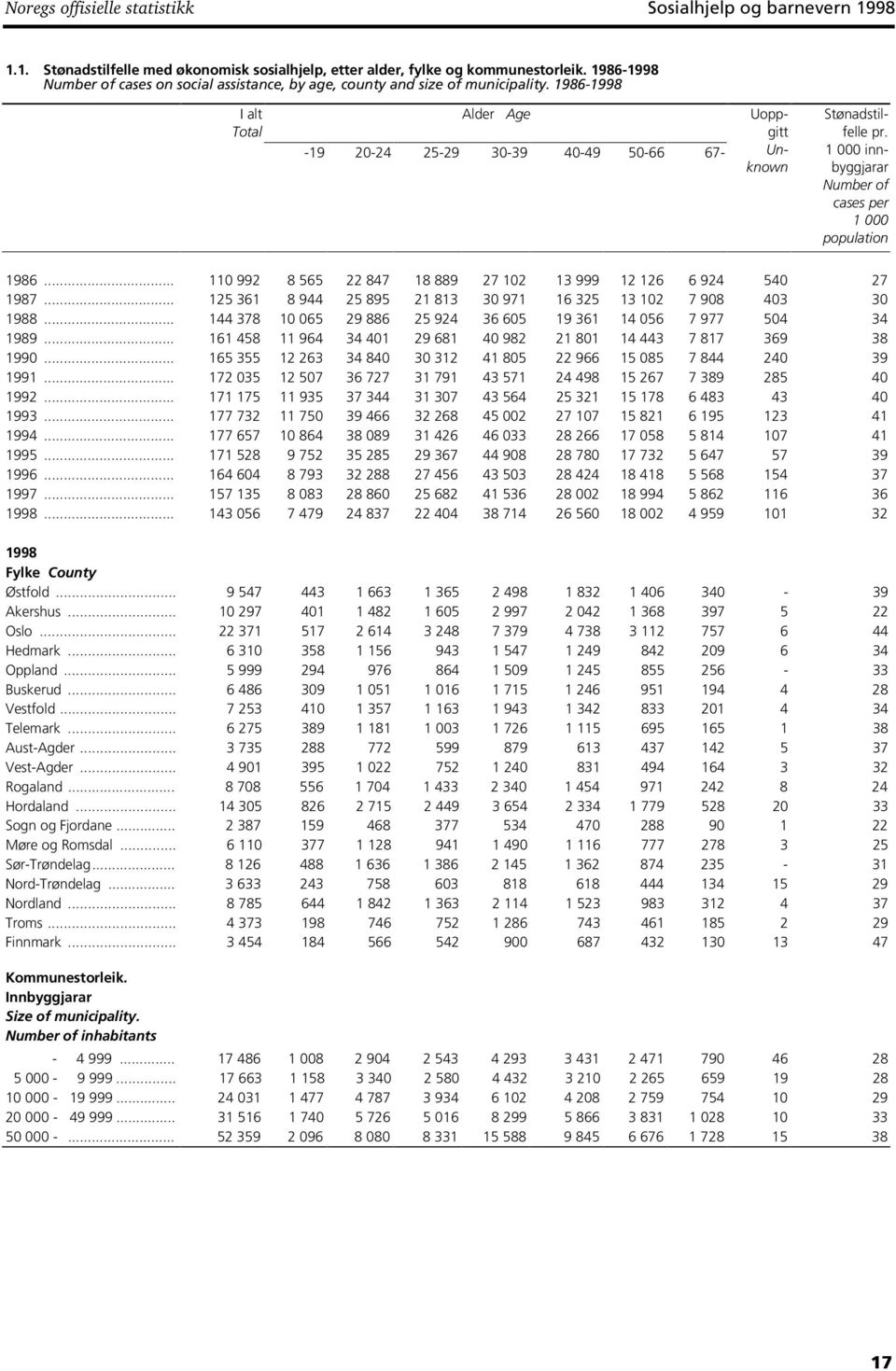 1 000 innbyggjarar Number of cases per 1 000 population 1986... 110 992 8 565 22 847 18 889 27 102 13 999 12 126 6 924 540 27 1987... 125 361 8 944 25 895 21 813 30 971 16 325 13 102 7 908 403 30 1988.