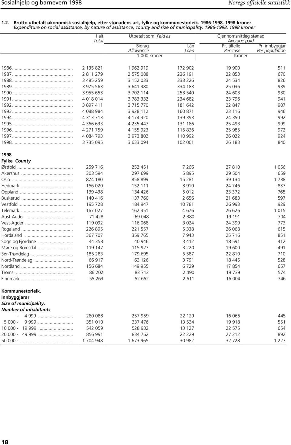 1998 kroner I alt Utbetalt som Paid as Gjennomsnittleg stønad Total Average paid Bidrag Lån Pr. tilfelle Pr. innbyggjar Allowance Loan Per case Per population 1 000 kroner Kroner 1986.