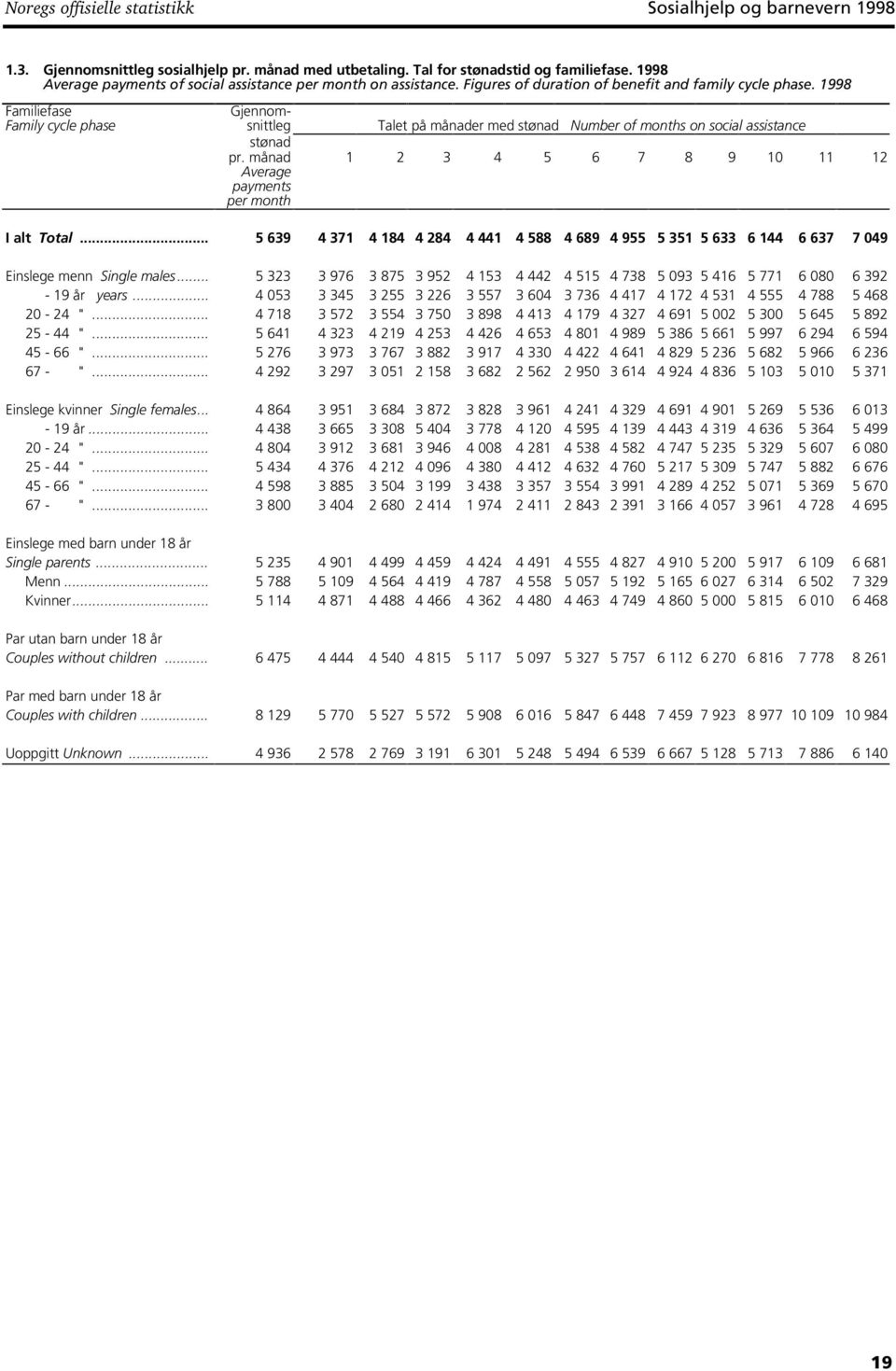 1998 Familiefase Gjennom- Family cycle phase snittleg Talet på månader med stønad Number of months on social assistance stønad pr.