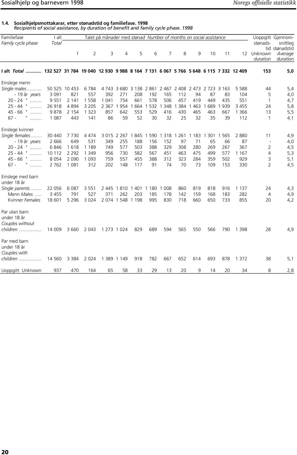 1998 Familiefase I alt Talet på månader med stønad Number of months on social assistance Uoppgitt Gjennom- Family cycle phase Total stønads- snittleg tid stønadstid 1 2 3 4 5 6 7 8 9 10 11 12 Unknown