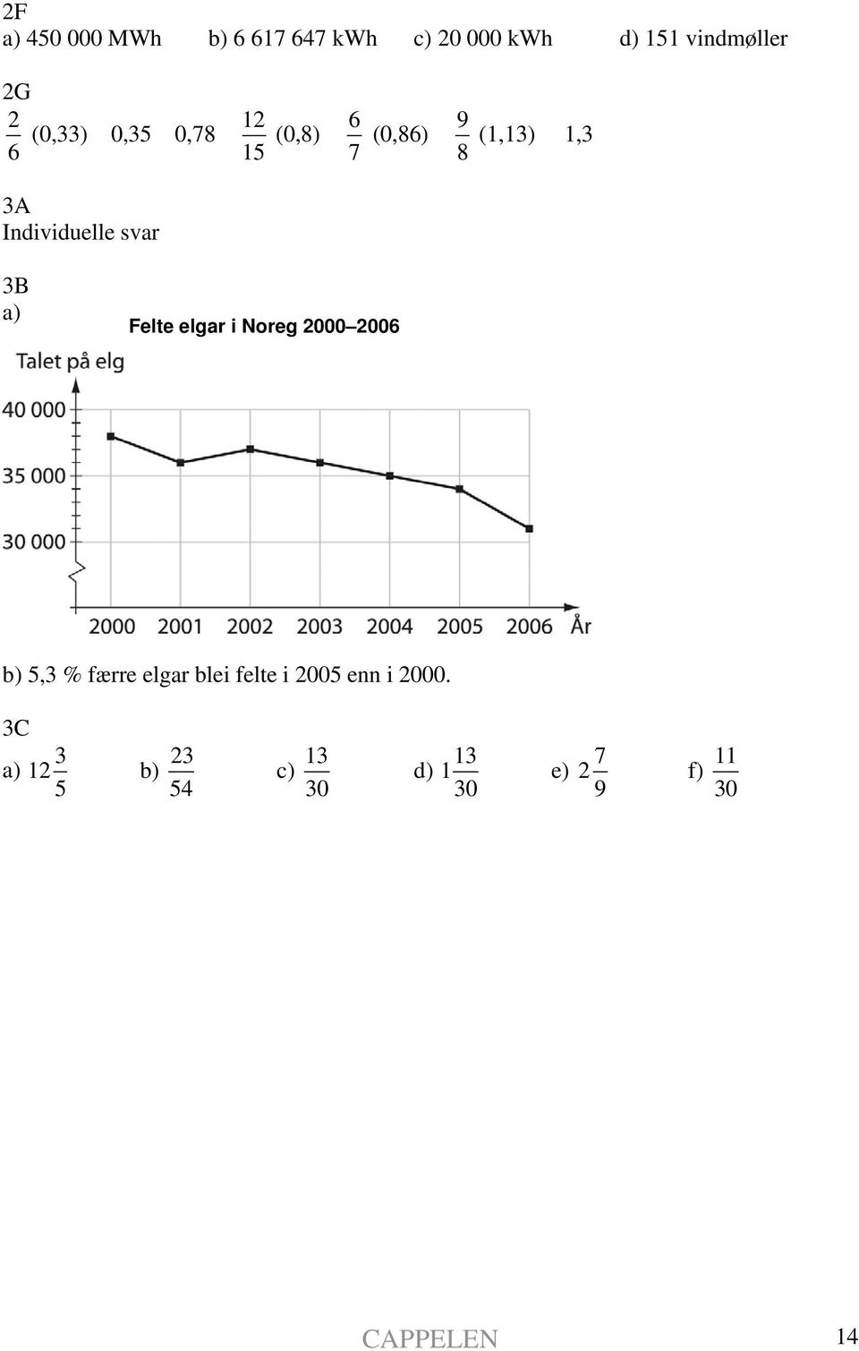 3B a) Felte elgar i Noreg 2000 2006 b) 5,3 % færre elgar blei felte i 2005