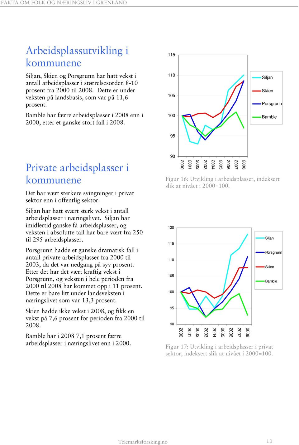 115 110 105 100 Siljan Skien Porsgrunn Bamble 95 Private arbeidsplasser i kommunene Det har vært sterkere svingninger i privat sektor enn i offentlig sektor.