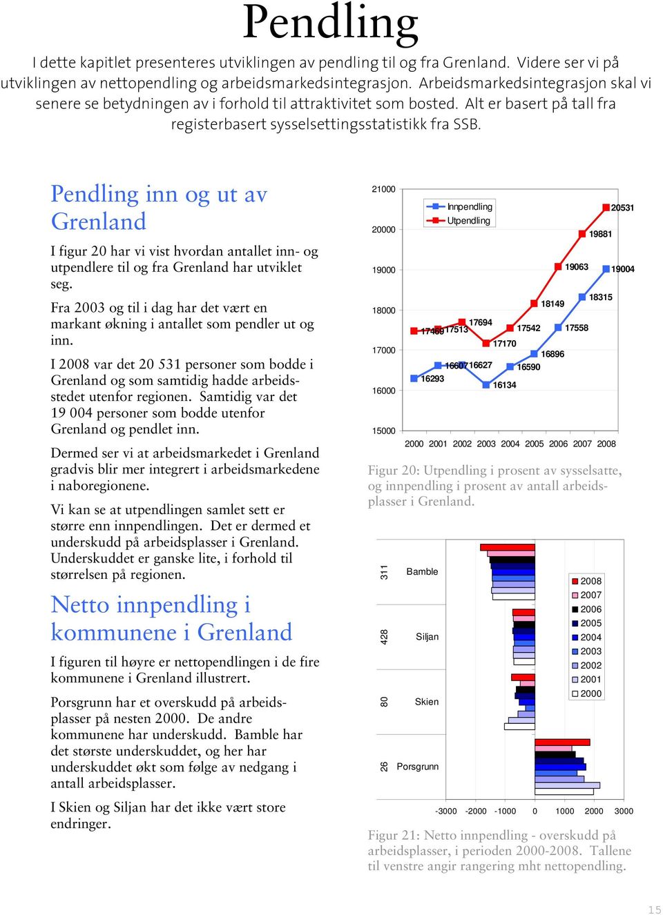 Pendling inn og ut av I figur 20 har vi vist hvordan antallet inn- og utpendlere til og fra har utviklet seg. Fra 2003 og til i dag har det vært en markant økning i antallet som pendler ut og inn.