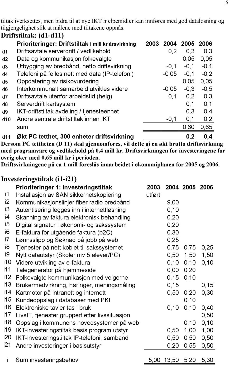 Utbygging av bredbånd, netto driftsvirkning -0,1-0,1-0,1 d4 Telefoni på felles nett med data (IP-telefoni) -0,05-0,1-0,2 d5 Oppdatering av risikovurdering 0,05 0,05 d6 Interkommunalt samarbeid