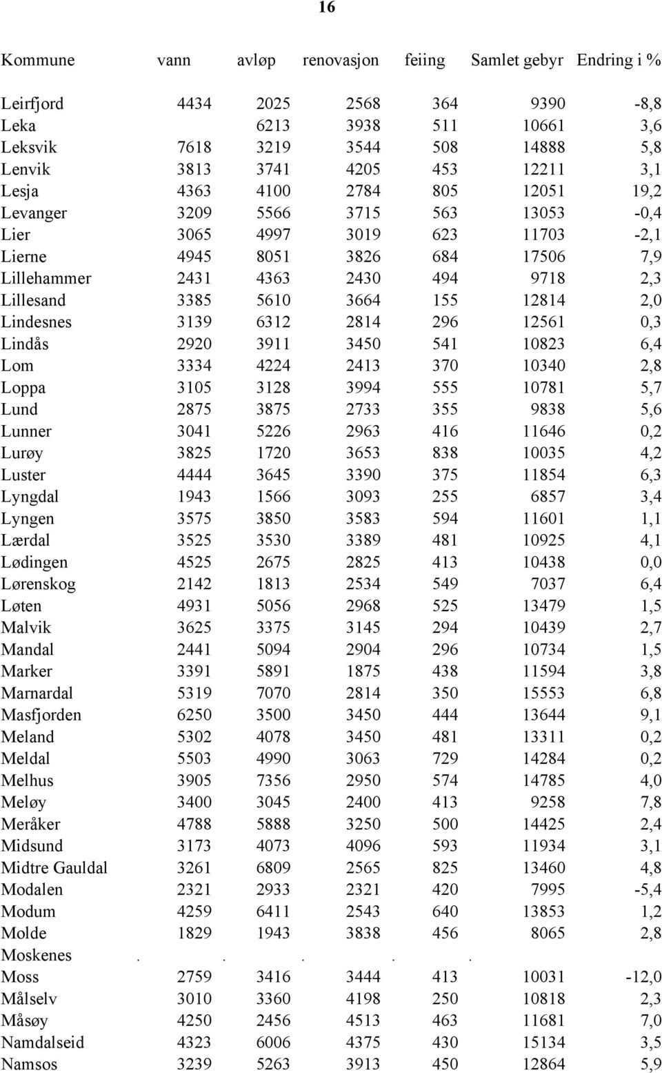 Lillesand 3385 5610 3664 155 12814 2,0 Lindesnes 3139 6312 2814 296 12561 0,3 Lindås 2920 3911 3450 541 10823 6,4 Lom 3334 4224 2413 370 10340 2,8 Loppa 3105 3128 3994 555 10781 5,7 Lund 2875 3875