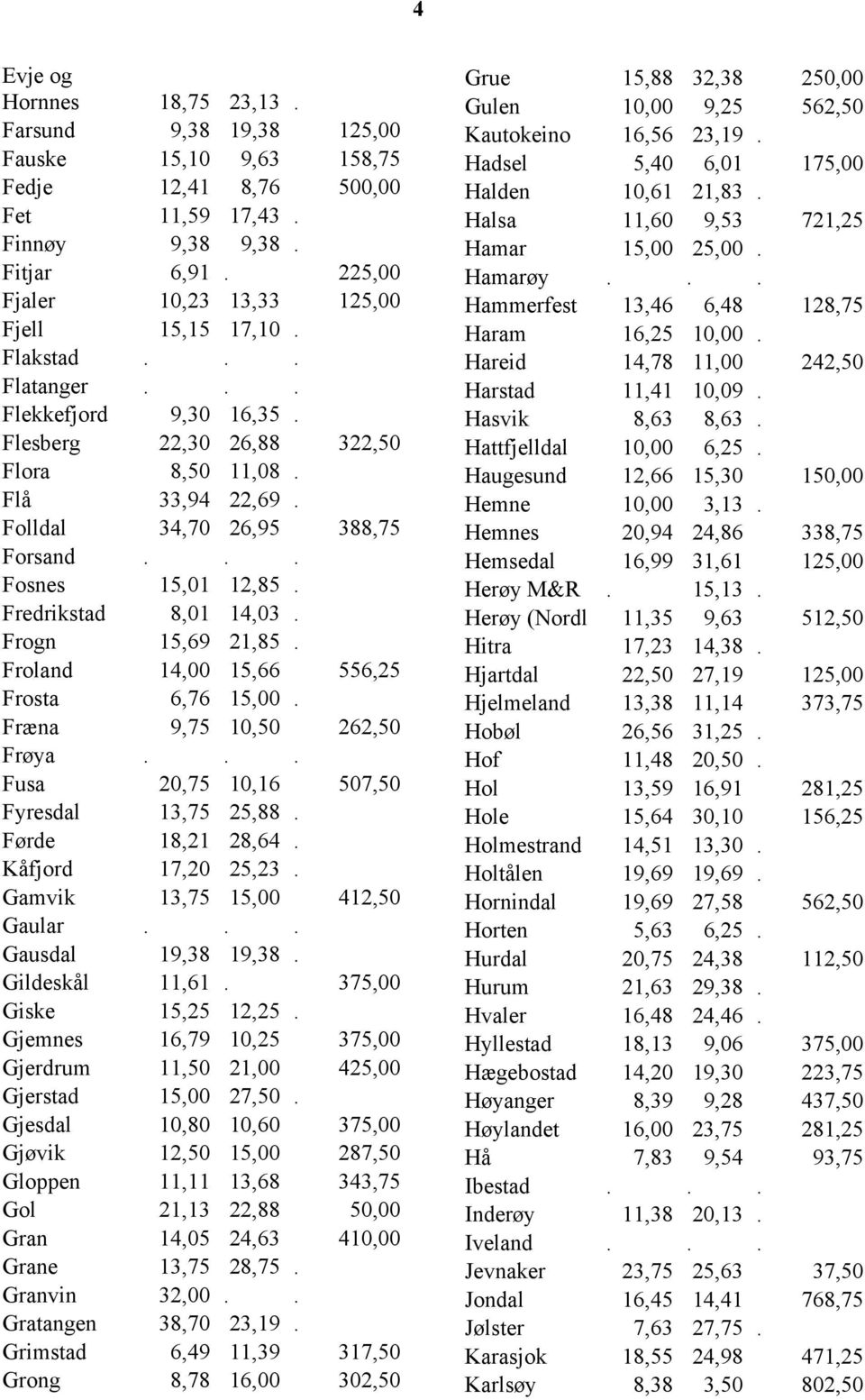 .. Fosnes 15,01 12,85. Fredrikstad 8,01 14,03. Frogn 15,69 21,85. Froland 14,00 15,66 556,25 Frosta 6,76 15,00. Fræna 9,75 10,50 262,50 Frøya... Fusa 20,75 10,16 507,50 Fyresdal 13,75 25,88.