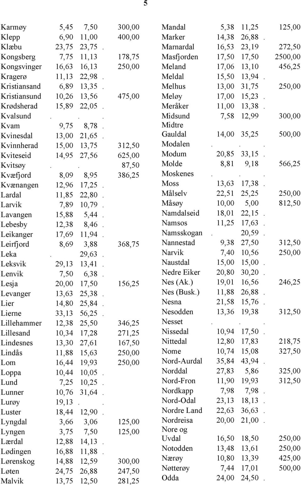 . 87,50 Kvæfjord 8,09 8,95 386,25 Kvænangen 12,96 17,25. Lardal 11,85 22,80. Larvik 7,89 10,79. Lavangen 15,88 5,44. Lebesby 12,38 8,46. Leikanger 17,69 11,94. Leirfjord 8,69 3,88 368,75 Leka. 29,63.