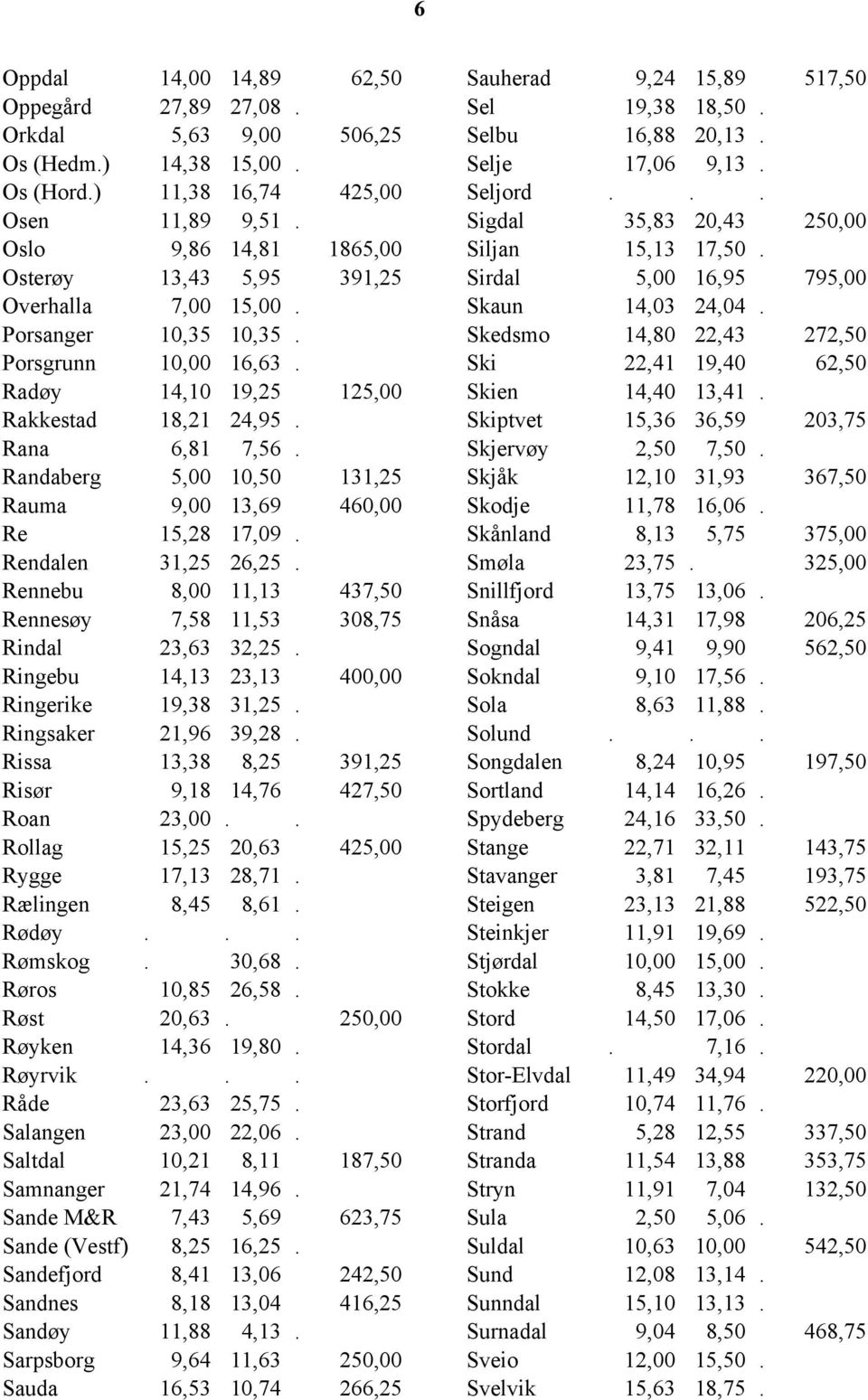 Randaberg 5,00 10,50 131,25 Rauma 9,00 13,69 460,00 Re 15,28 17,09. Rendalen 31,25 26,25. Rennebu 8,00 11,13 437,50 Rennesøy 7,58 11,53 308,75 Rindal 23,63 32,25.