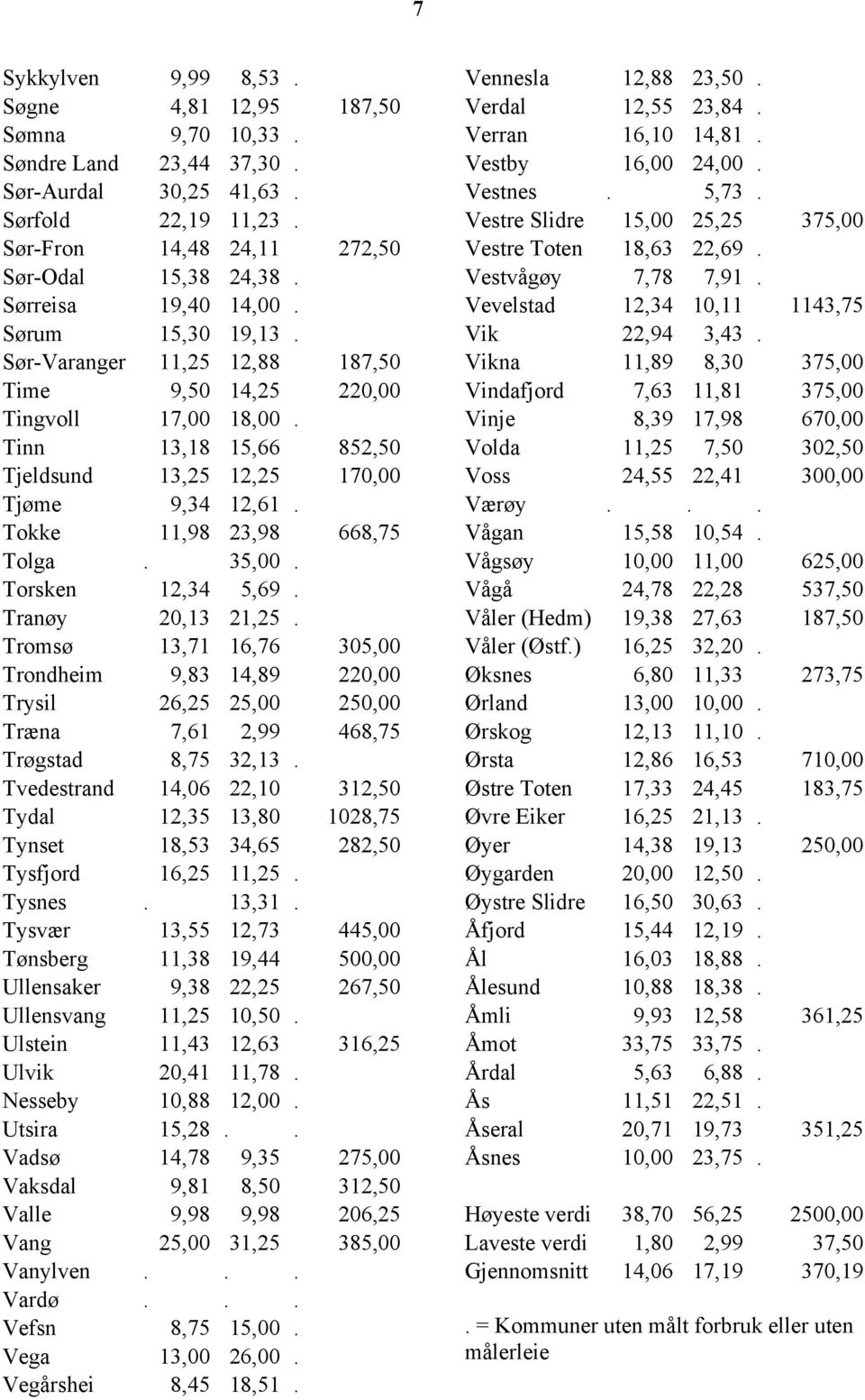 Tokke 11,98 23,98 668,75 Tolga. 35,00. Torsken 12,34 5,69. Tranøy 20,13 21,25.