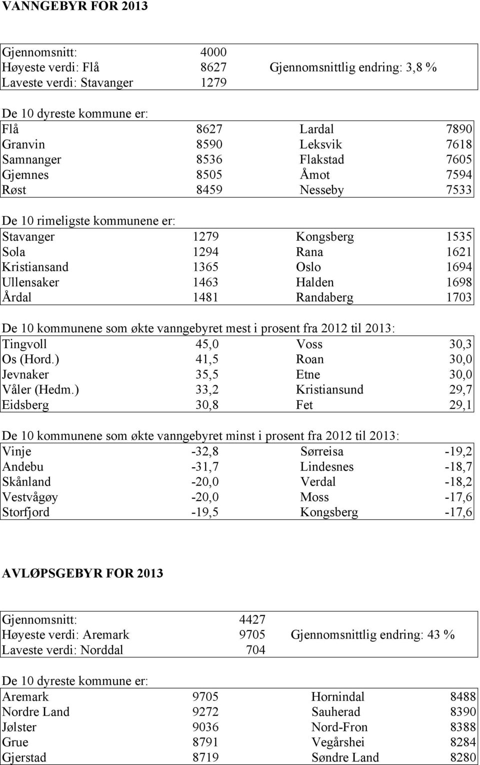 Halden 1698 Årdal 1481 Randaberg 1703 De 10 kommunene som økte vanngebyret mest i prosent fra 2012 til 2013: Tingvoll 45,0 Voss 30,3 Os (Hord.) 41,5 Roan 30,0 Jevnaker 35,5 Etne 30,0 Våler (Hedm.