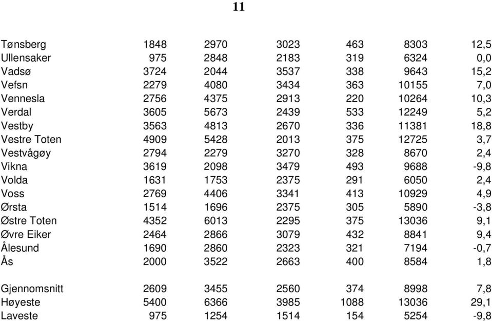 9688-9,8 Volda 1631 1753 2375 291 6050 2,4 Voss 2769 4406 3341 413 10929 4,9 Ørsta 1514 1696 2375 305 5890-3,8 Østre Toten 4352 6013 2295 375 13036 9,1 Øvre Eiker 2464 2866 3079 432