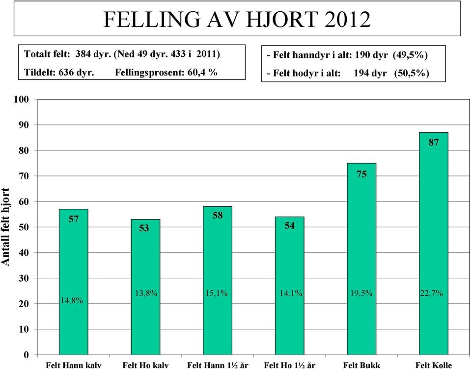 (50,5%) 100 90 80 87 70 75 Antall felt hjort 60 50 40 57 58 53 54 30 20 10 14,8% 13,8%