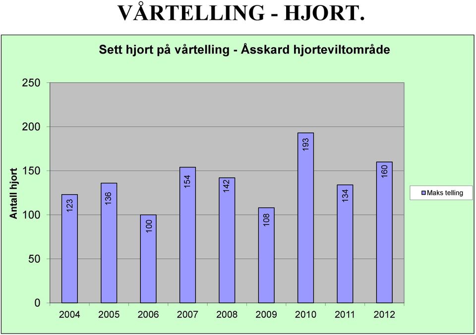 250 200 13 36 19 93 Anta all hjort 150 100 123 100