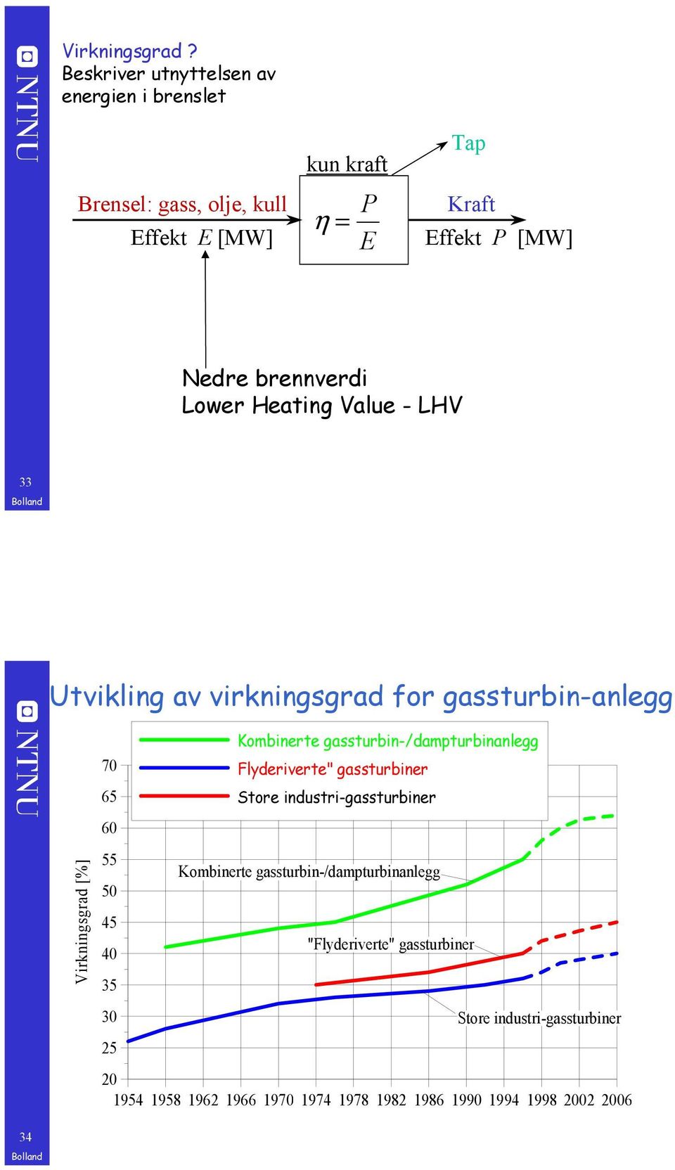 brennverdi Lower Heating Value - LHV 33 Utvikling av virkningsgrad for gassturbin-anlegg Virkningsgrad [%] 70 65 60 55 50 45 40 35 30 25