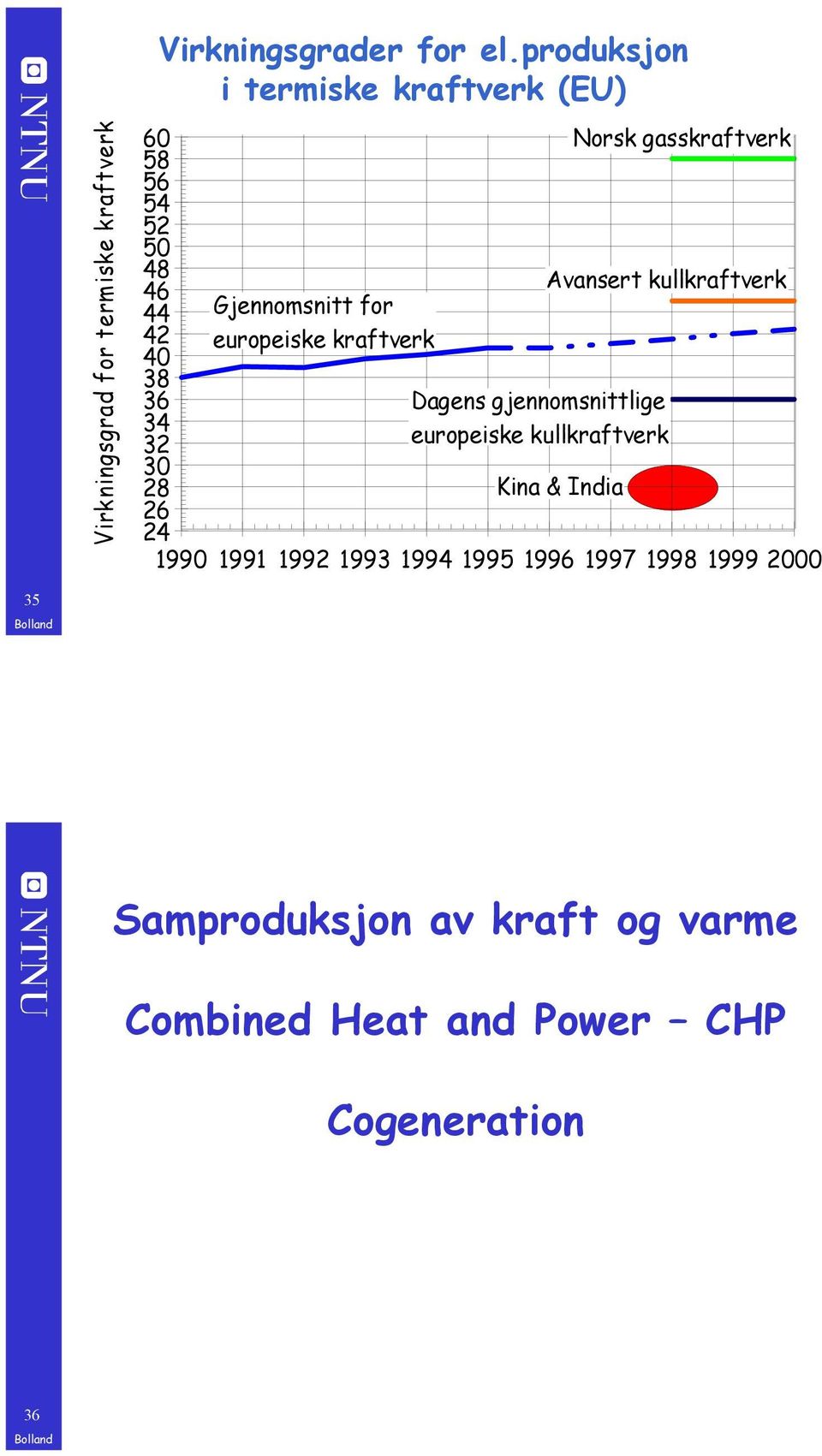 produksjon i termiske kraftverk (EU) Gjennomsnitt for europeiske kraftverk Norsk gasskraftverk Avansert