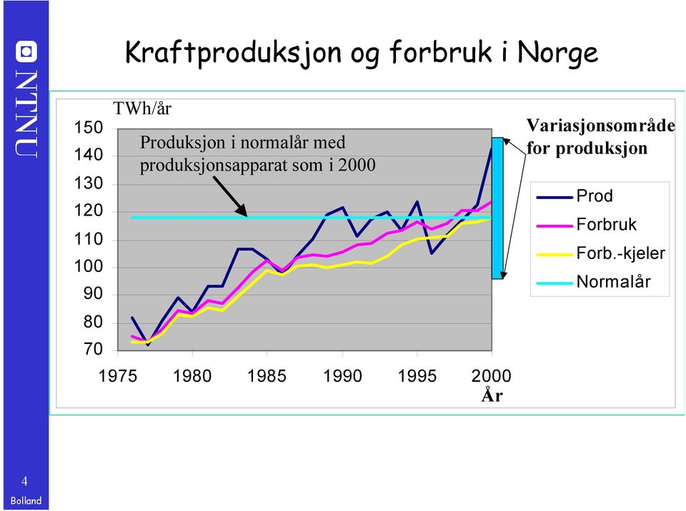 produksjonsapparat som i 2000 1975 1980 1985 1990 1995