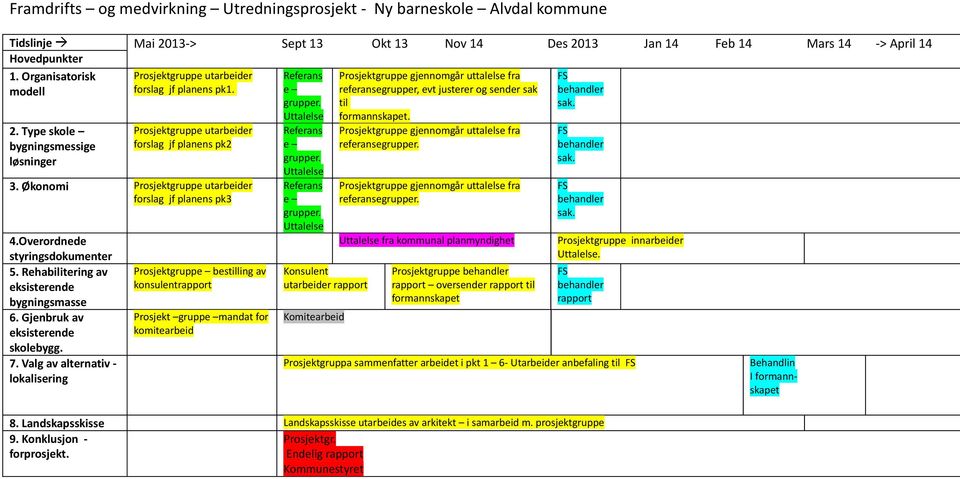 Økonomi Prosjektgruppe utarbeider forslag jf planens pk3 4.Overordnede styringsdokumenter 5. Rehabilitering av eksisterende bygningsmasse 6. Gjenbruk av eksisterende skolebygg. 7.