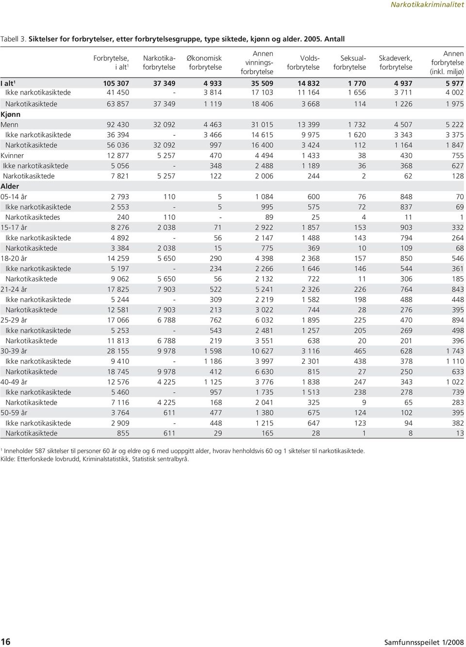 miljø) I alt 1 105 307 37 349 4 933 35 509 14 832 1 770 4 937 5 977 Ikke narkotikasiktede 41 450-3 814 17 103 11 164 1 656 3 711 4 002 Narkotikasiktede 63 857 37 349 1 119 18 406 3 668 114 1 226 1