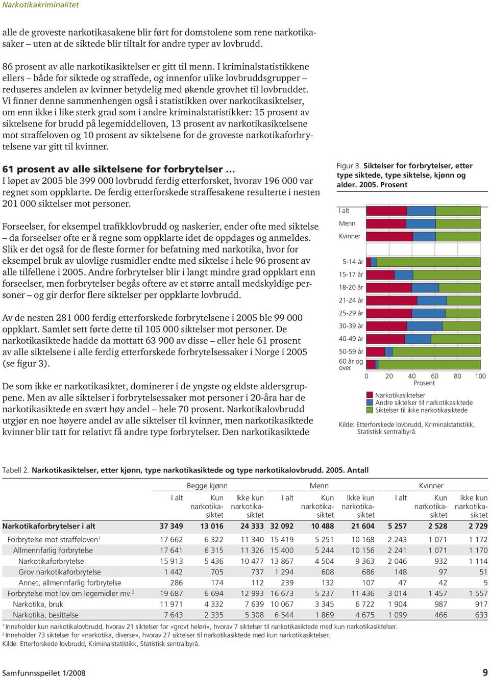 I kriminalstatistikkene ellers både for siktede og straffede, og innenfor ulike lovbruddsgrupper reduseres andelen av kvinner betydelig med økende grovhet til lovbruddet.