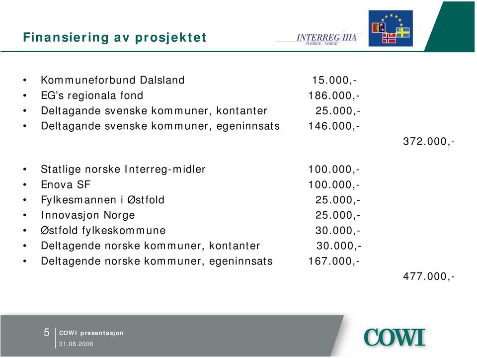 000,- Statlige norske Interreg-midler 100.000,- Enova SF 100.000,- Fylkesmannen i Østfold 25.