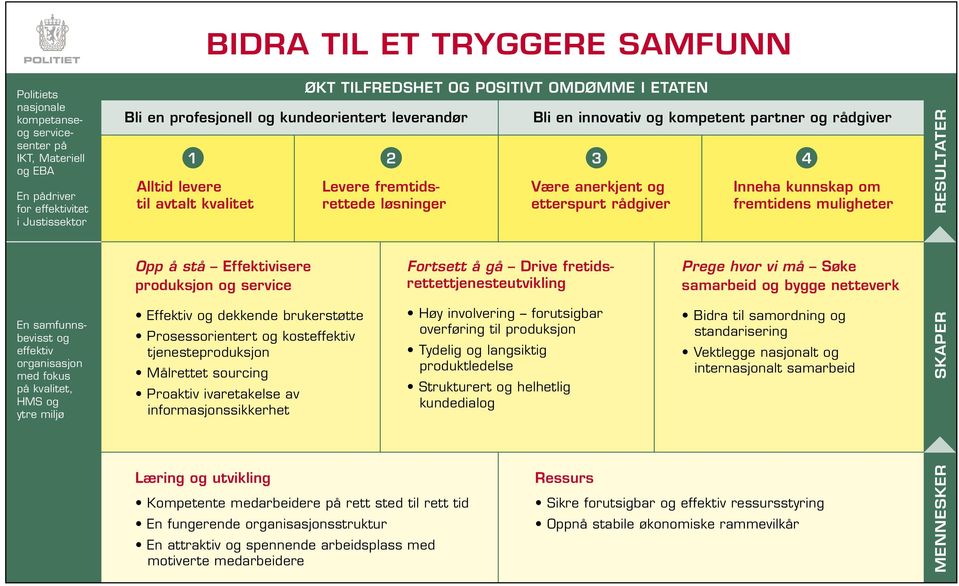 Effektiv og dekkende brukerstøtte Prosessorientert og kosteffektiv tjenesteproduksjon Målrettet sourcing Proaktiv ivaretakelse av informasjonssikkerhet Læring og utvikling BIDRA TIL ET TRYGGERE