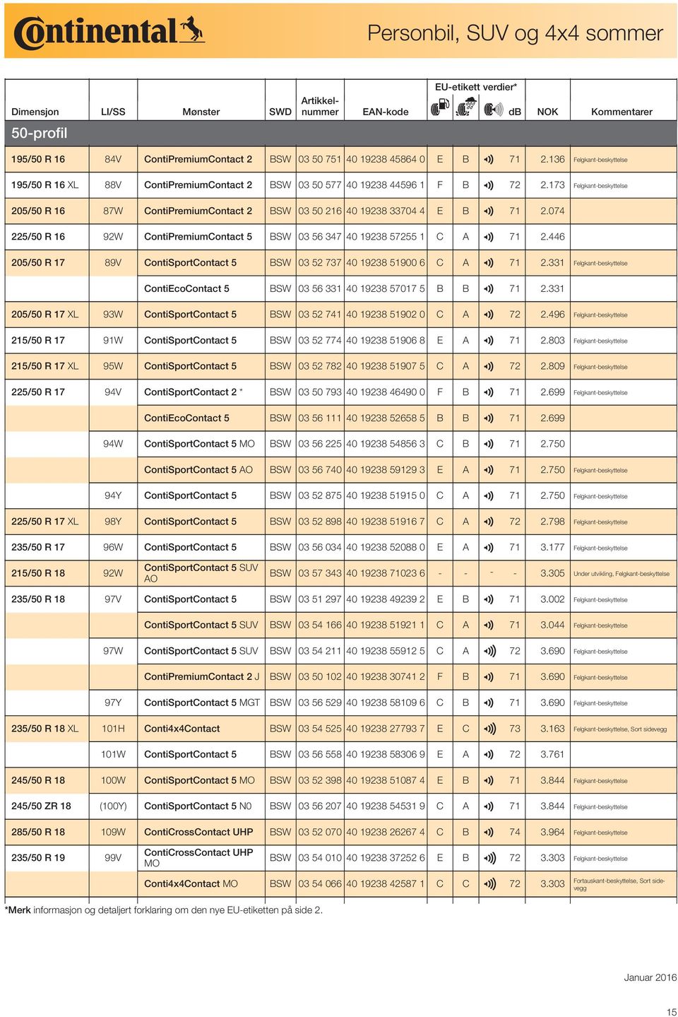 173 Felgkant-beskyttelse 205/50 R 16 87W ContiPremiumContact 2 BSW 03 50 216 40 19238 33704 4 E B 2 71 2.074 225/50 R 16 92W ContiPremiumContact 5 BSW 03 56 347 40 19238 57255 1 C A 2 71 2.