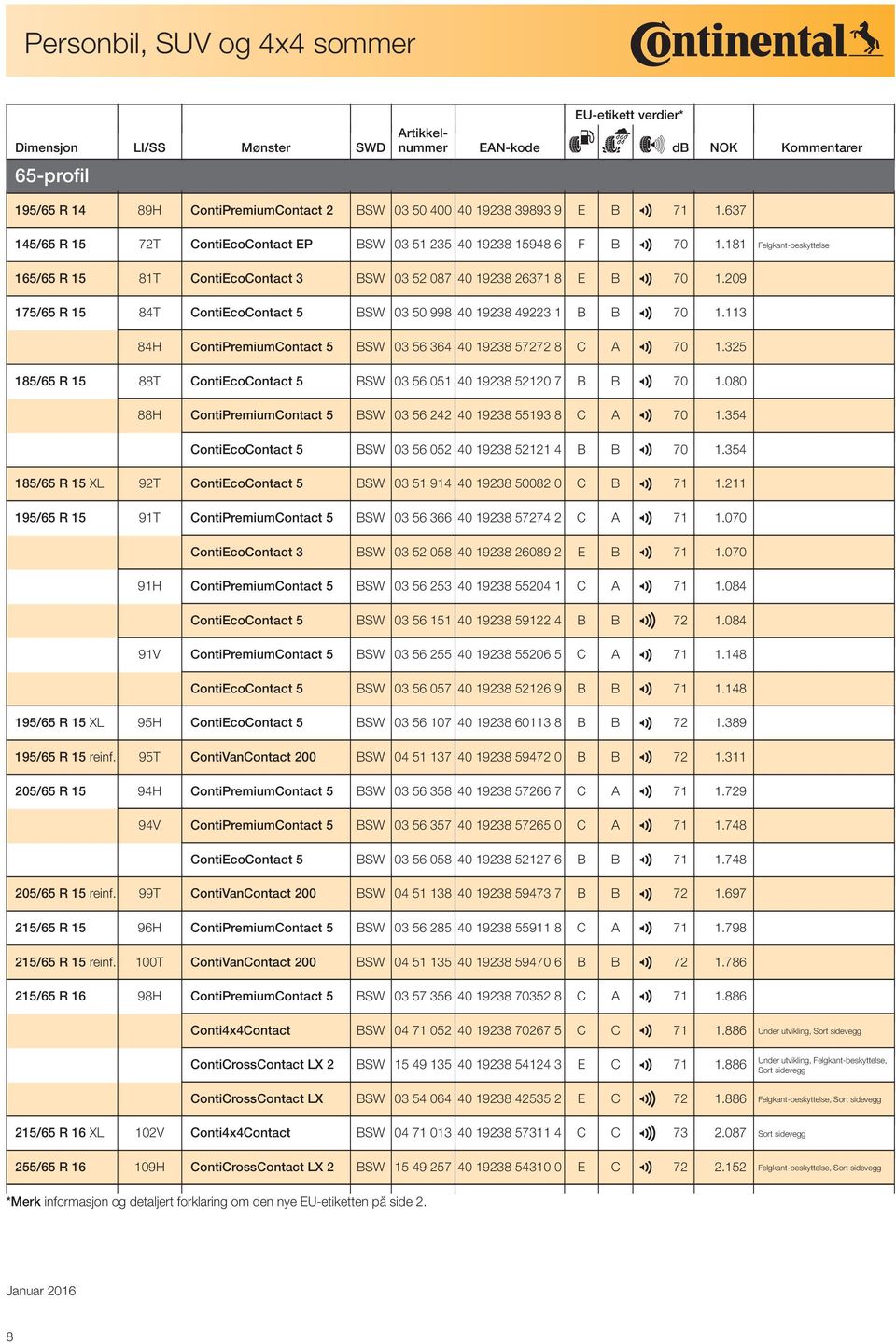 209 175/65 R 15 84T ContiEcoContact 5 BSW 03 50 998 40 19238 49223 1 B B 2 70 1.113 84H ContiPremiumContact 5 BSW 03 56 364 40 19238 57272 8 C A 2 70 1.