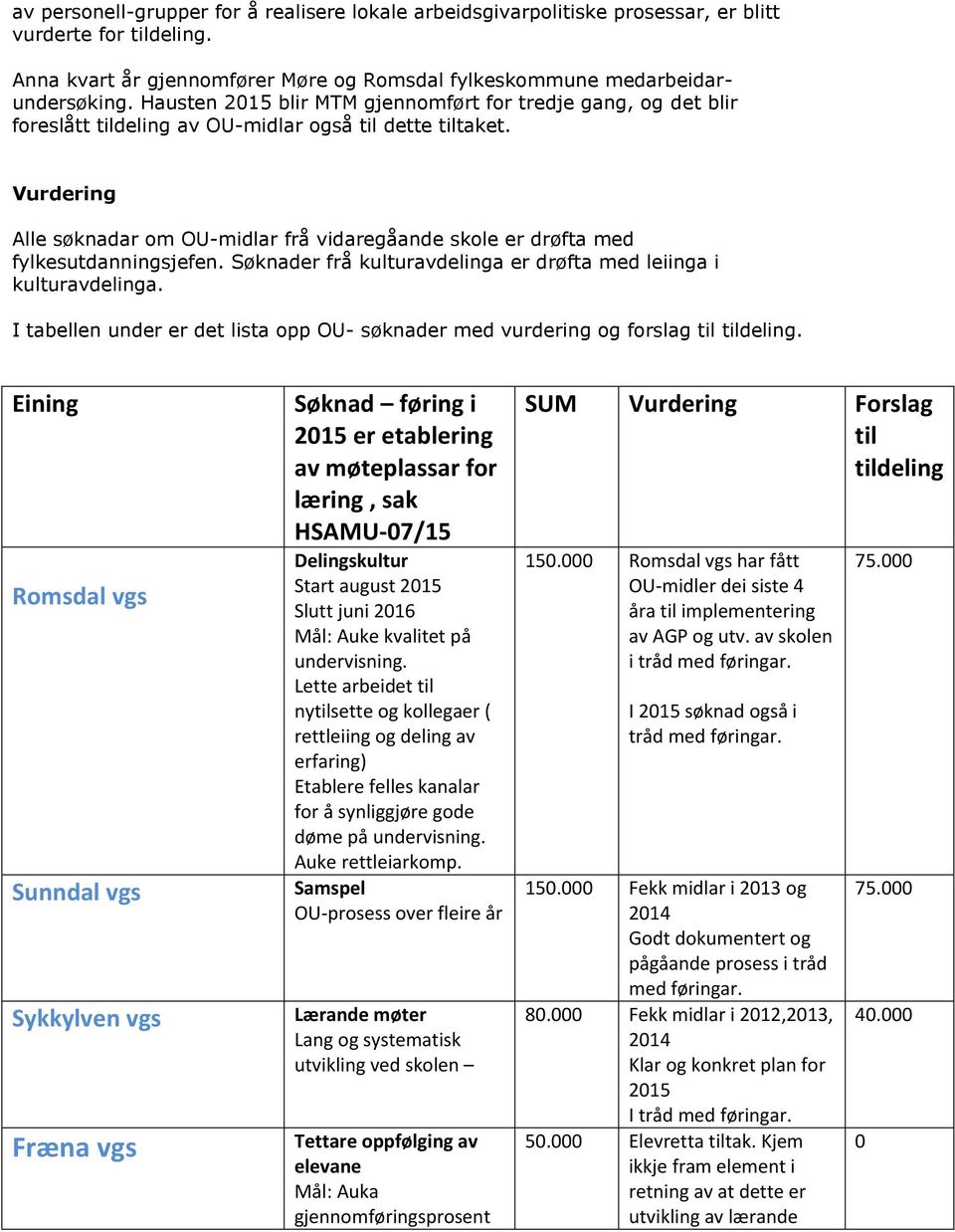 Vurdering Alle søknadar om OU-midlar frå vidaregåande skole er drøfta med fylkesutdanningsjefen. Søknader frå kulturavdelinga er drøfta med leiinga i kulturavdelinga.