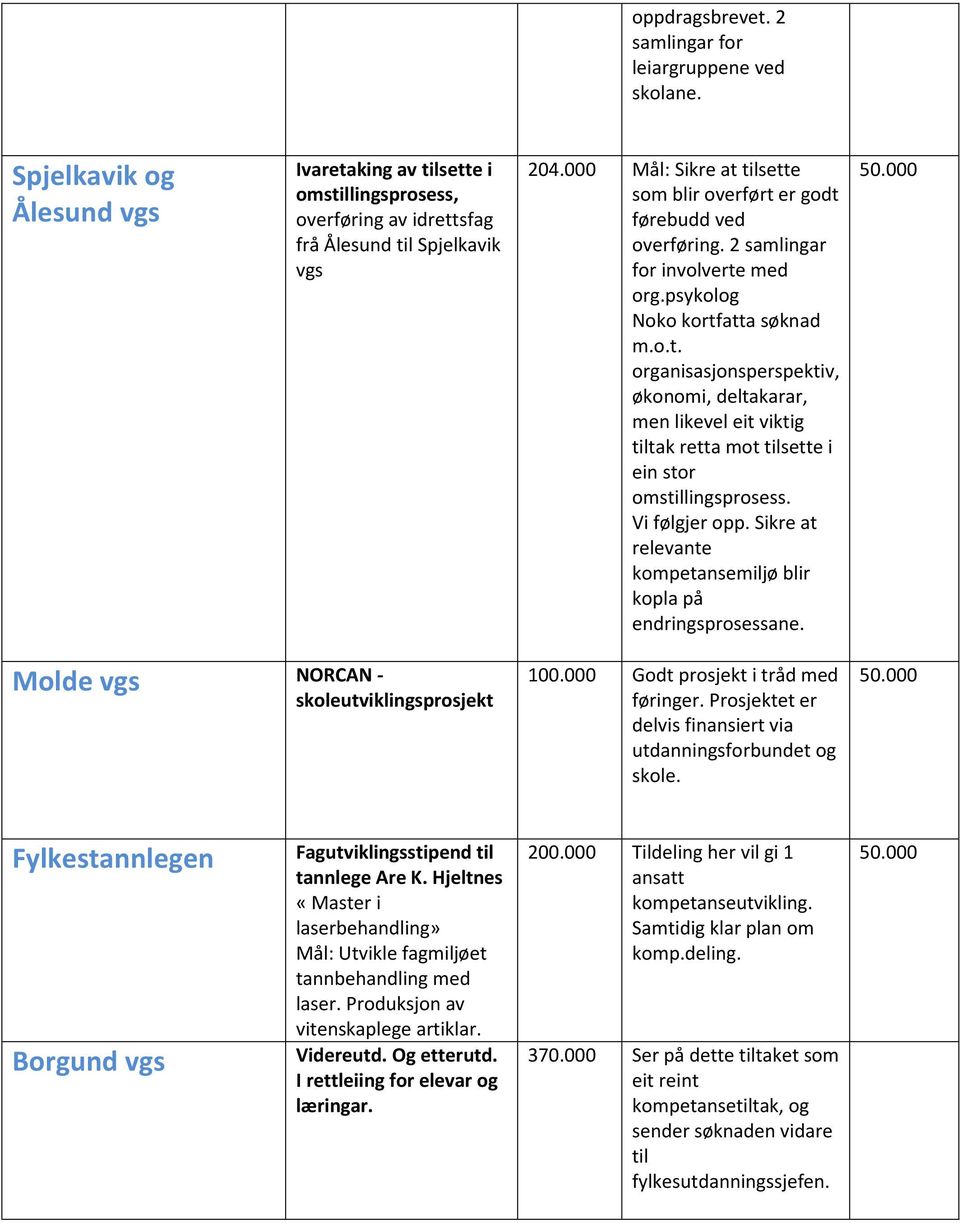 Vi følgjer opp. Sikre at relevante kompetansemiljø blir kopla på endringsprosessane. 50.000 Molde vgs NORCAN - skoleutviklingsprosjekt 100.000 Godt prosjekt i tråd med føringer.