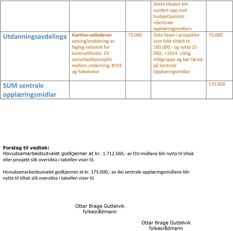 000 Siste fasen i prosjektet som fekk tildelt kr. 100.000,- og nytta 25. 000,- i 2014. viktig målgruppe og bør førast på Sentrale Opplæringsmidlar. 75.000 175.