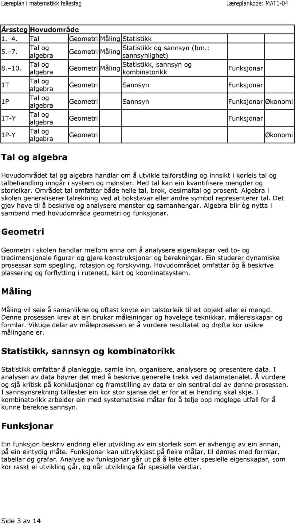 : sannsynlighet) Statistikk, sannsyn og kombinatorikk Funksjonar Sannsyn Funksjonar Sannsyn Funksjonar Økonomi Funksjonar Økonomi Tal og algebra Hovudområdet tal og algebra handlar om å utvikle