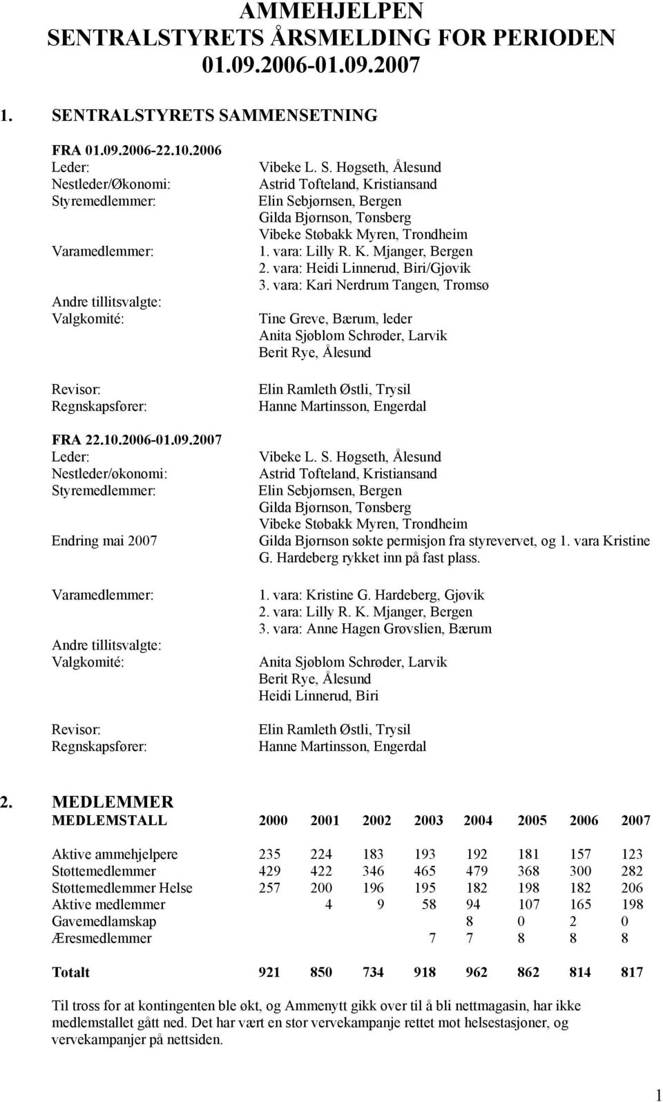 2007 Leder: Nestleder/økonomi: Styremedlemmer: Endring mai 2007 Varamedlemmer: Andre tillitsvalgte: Valgkomité: Revisor: Regnskapsfører: Vibeke L. S. Høgseth, Ålesund Astrid Tofteland, Kristiansand Elin Sebjørnsen, Bergen Gilda Bjørnson, Tønsberg Vibeke Støbakk Myren, Trondheim 1.