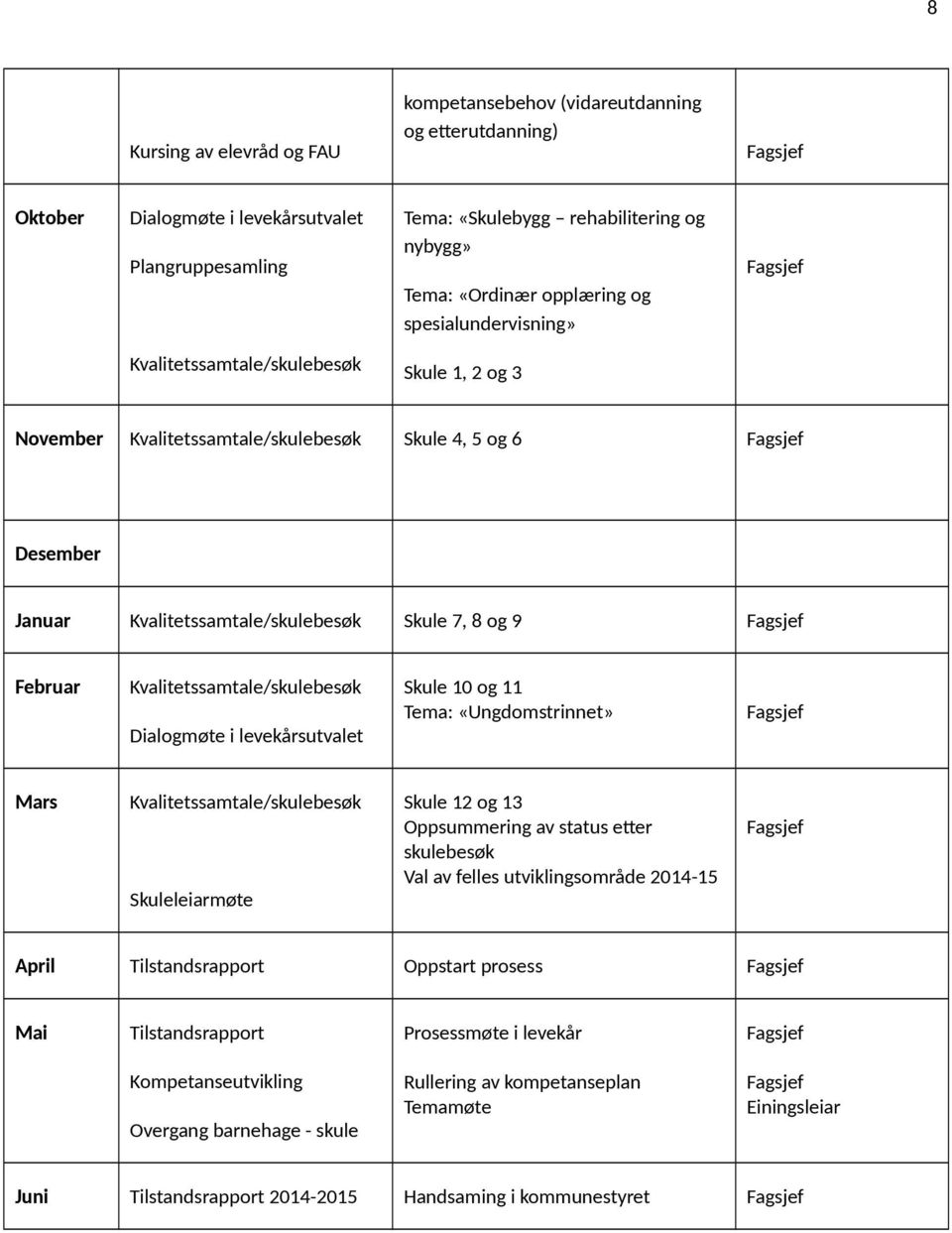 Kvalitetssamtale/skulebesøk Dialogmøte i levekårsutvalet Skule 10 og 11 Tema: «Ungdomstrinnet» Mars Kvalitetssamtale/skulebesøk Skuleleiarmøte Skule 12 og 13 Oppsummering av status etter skulebesøk