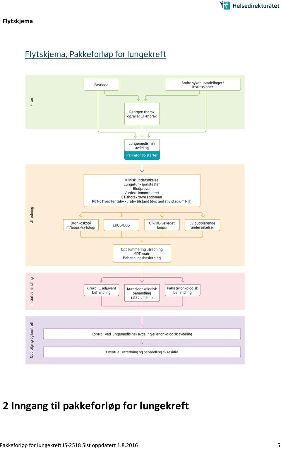 Pakkeforløp for lungekre