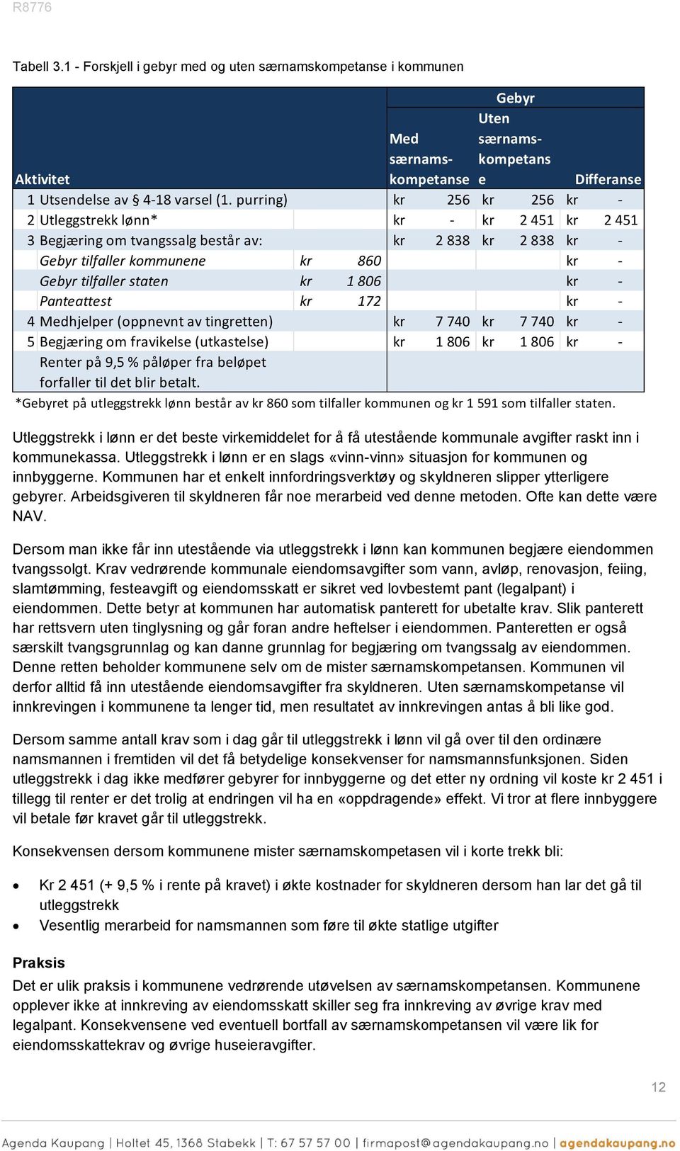 806 kr - Panteattest kr 172 kr - 4 Medhjelper (oppnevnt av tingretten) kr 7 740 kr 7 740 kr - 5 Begjæring om fravikelse (utkastelse) kr 1 806 kr 1 806 kr - Renter på 9,5 % påløper fra beløpet