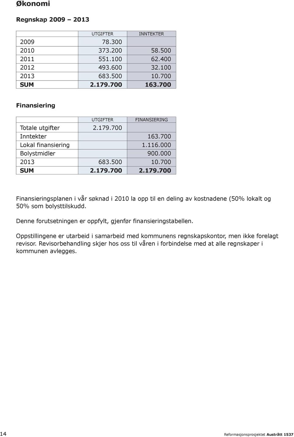 Denne forutsetningen er oppfylt, gjenfør finansieringstabellen. Oppstillingene er utarbeid i samarbeid med kommunens regnskapskontor, men ikke forelagt revisor.