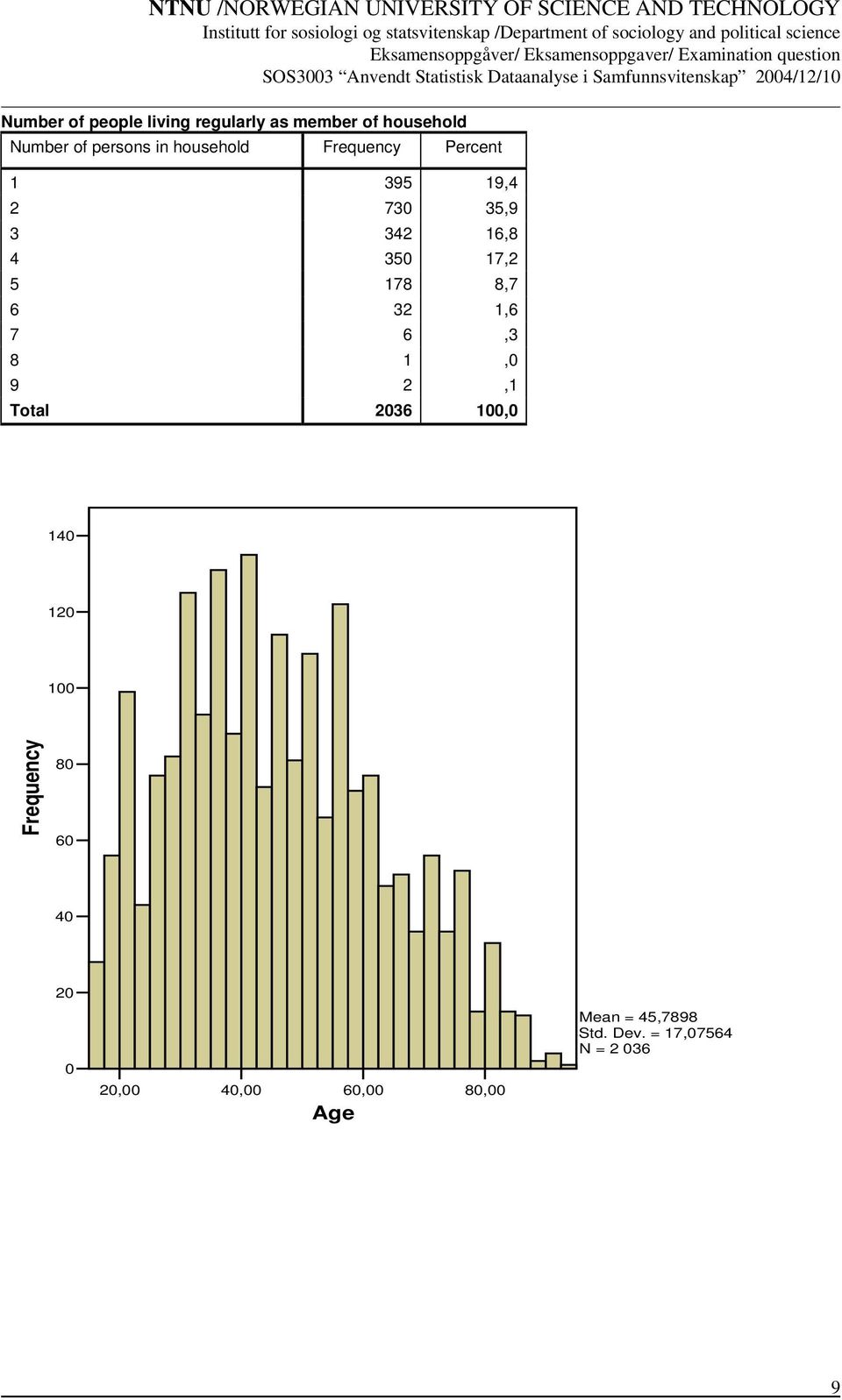 8,7 6 32 1,6 7 6,3 8 1,0 9 2,1 Total 2036 100,0 140 120 100 Frequency 80 60 40