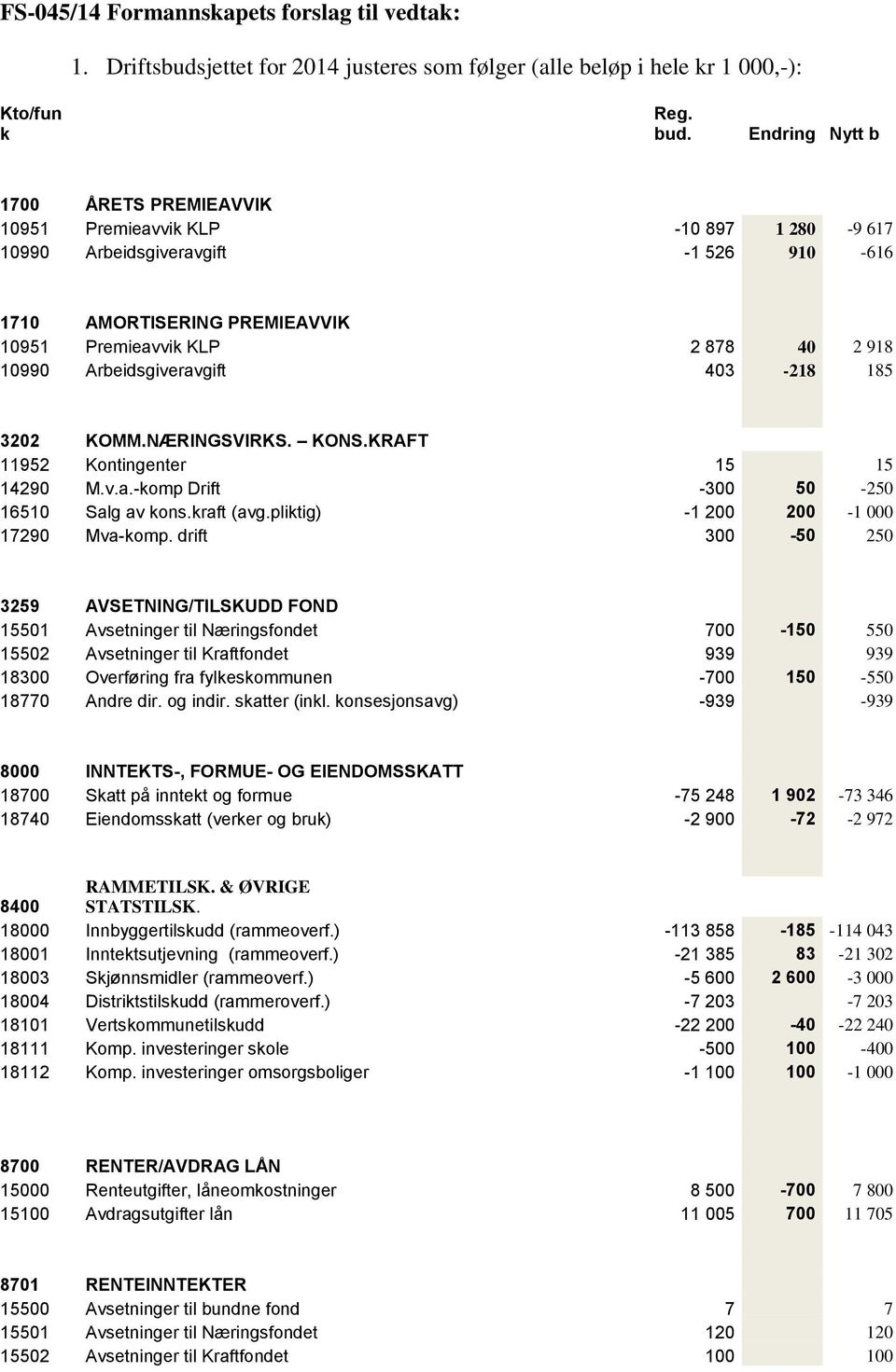 Arbeidsgiveravgift 403-218 185 3202 KOMM.NÆRINGSVIRKS. KONS.KRAFT 11952 Kontingenter 15 15 14290 M.v.a.-komp Drift -300 50-250 16510 Salg av kons.kraft (avg.pliktig) -1 200 200-1 000 17290 Mva-komp.