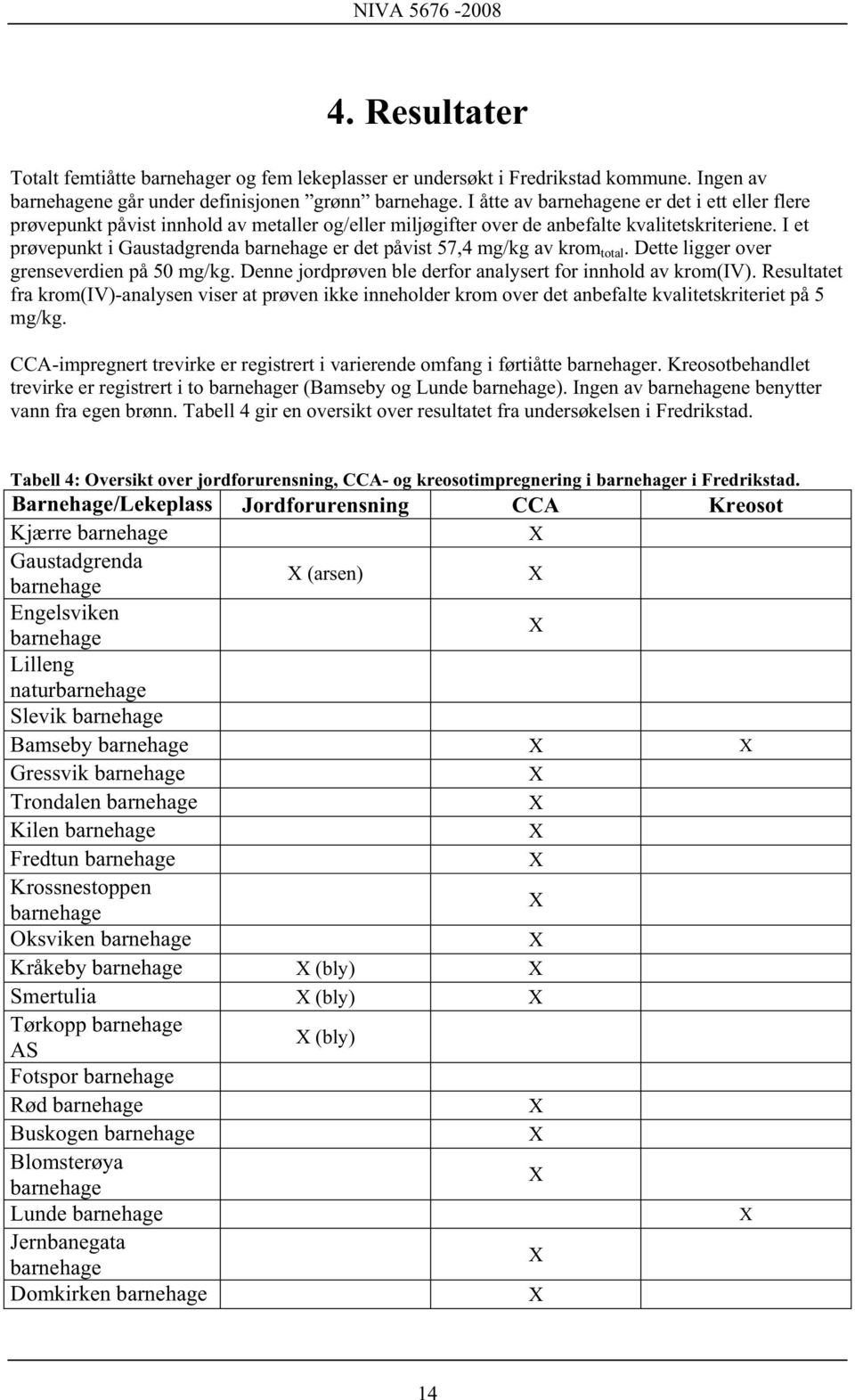 I et prøvepunkt i Gaustadgrenda barnehage er det påvist 57,4 mg/kg av krom total. Dette ligger over grenseverdien på 50 mg/kg. Denne jordprøven ble derfor analysert for innhold av krom(iv).