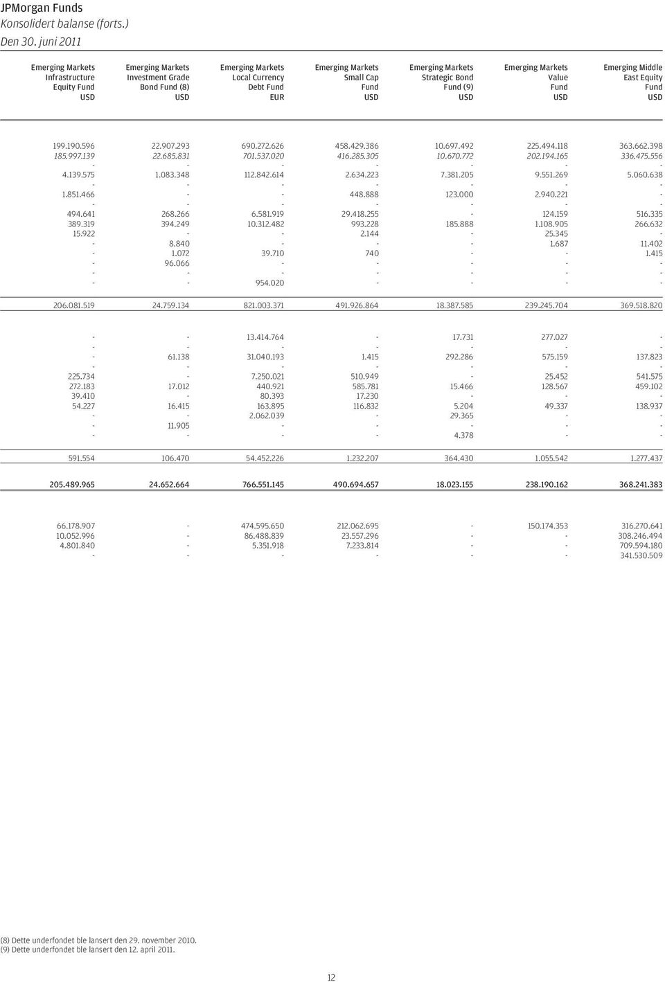 Markets Strategic Bond Fund (9) USD Emerging Markets Value Fund USD Emerging Middle East Equity Fund USD 199.190.596 22.907.293 690.272.626 458.429.386 10.697.492 225.494.118 363.662.398 185.997.